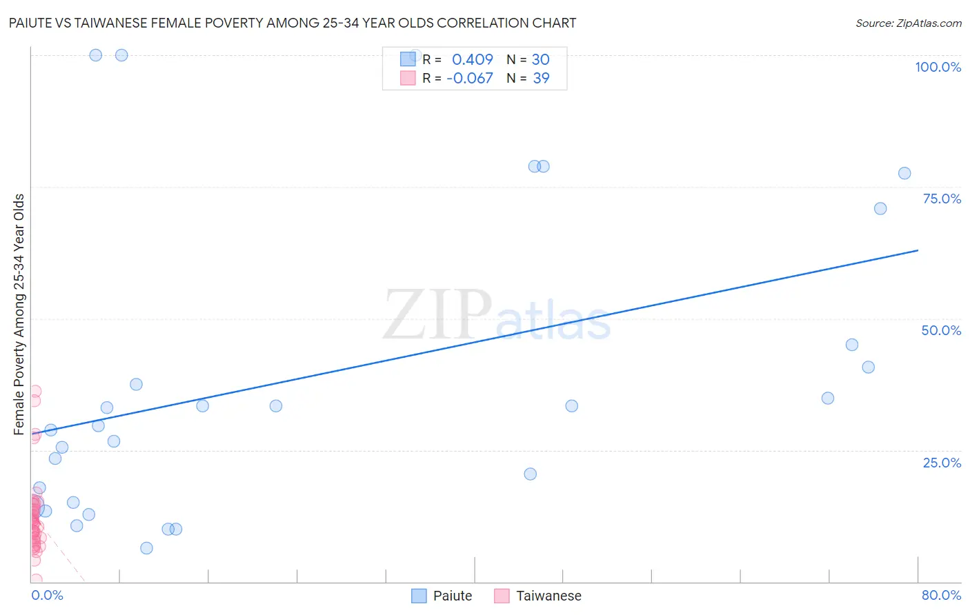 Paiute vs Taiwanese Female Poverty Among 25-34 Year Olds