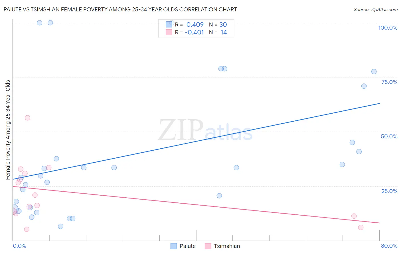 Paiute vs Tsimshian Female Poverty Among 25-34 Year Olds