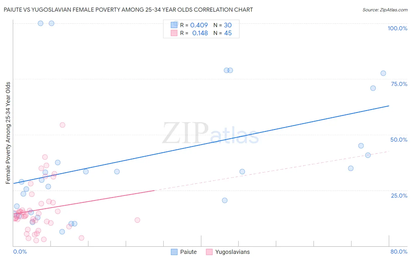 Paiute vs Yugoslavian Female Poverty Among 25-34 Year Olds