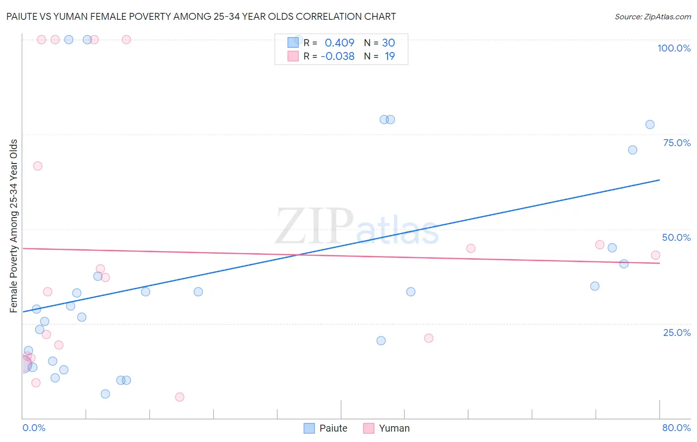 Paiute vs Yuman Female Poverty Among 25-34 Year Olds