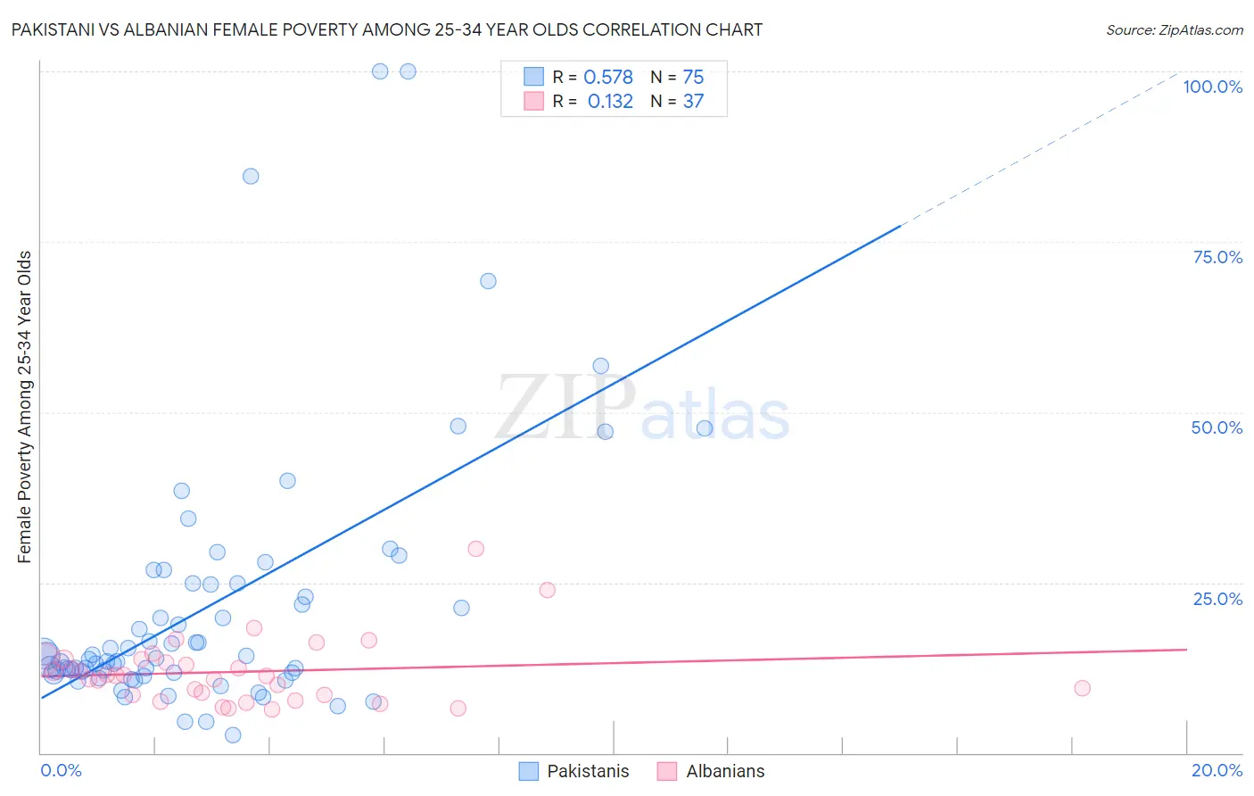 Pakistani vs Albanian Female Poverty Among 25-34 Year Olds