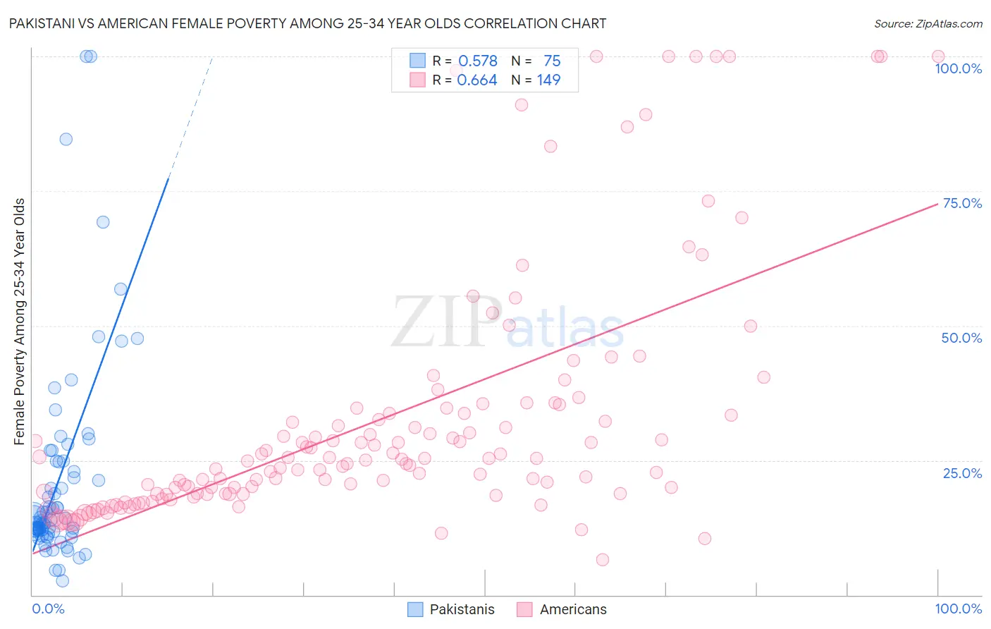 Pakistani vs American Female Poverty Among 25-34 Year Olds