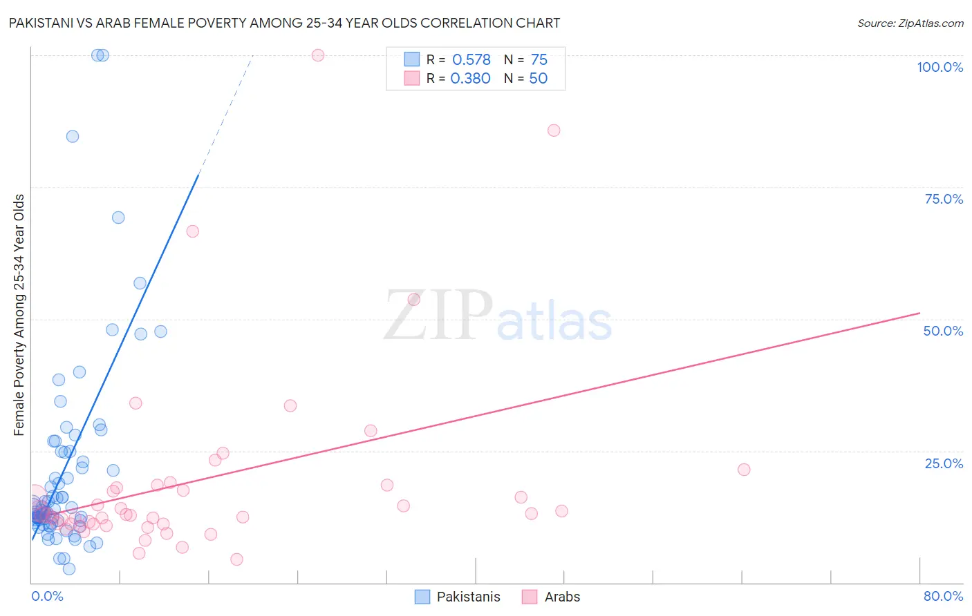 Pakistani vs Arab Female Poverty Among 25-34 Year Olds