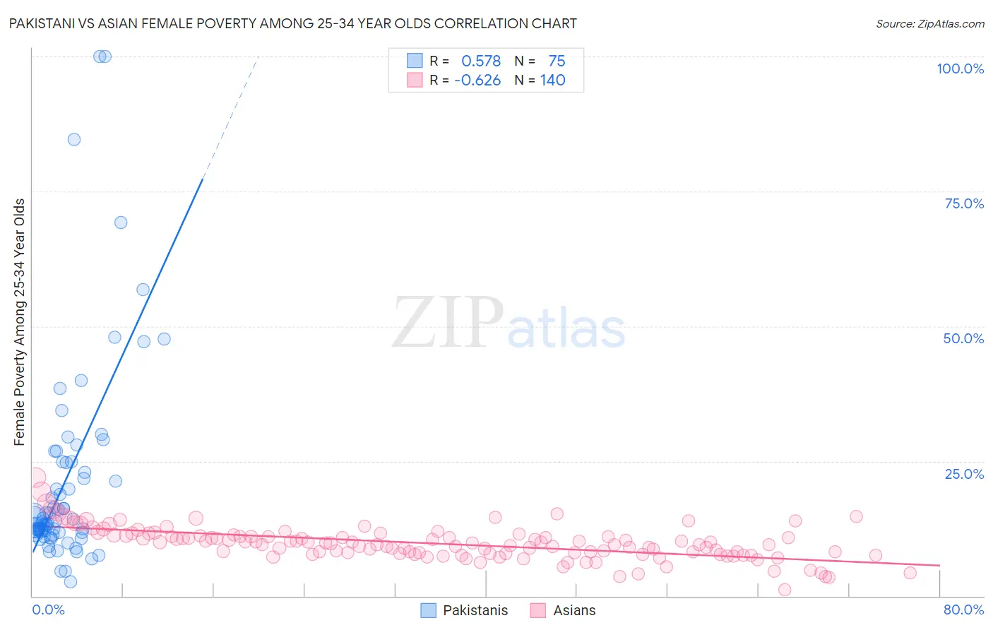 Pakistani vs Asian Female Poverty Among 25-34 Year Olds