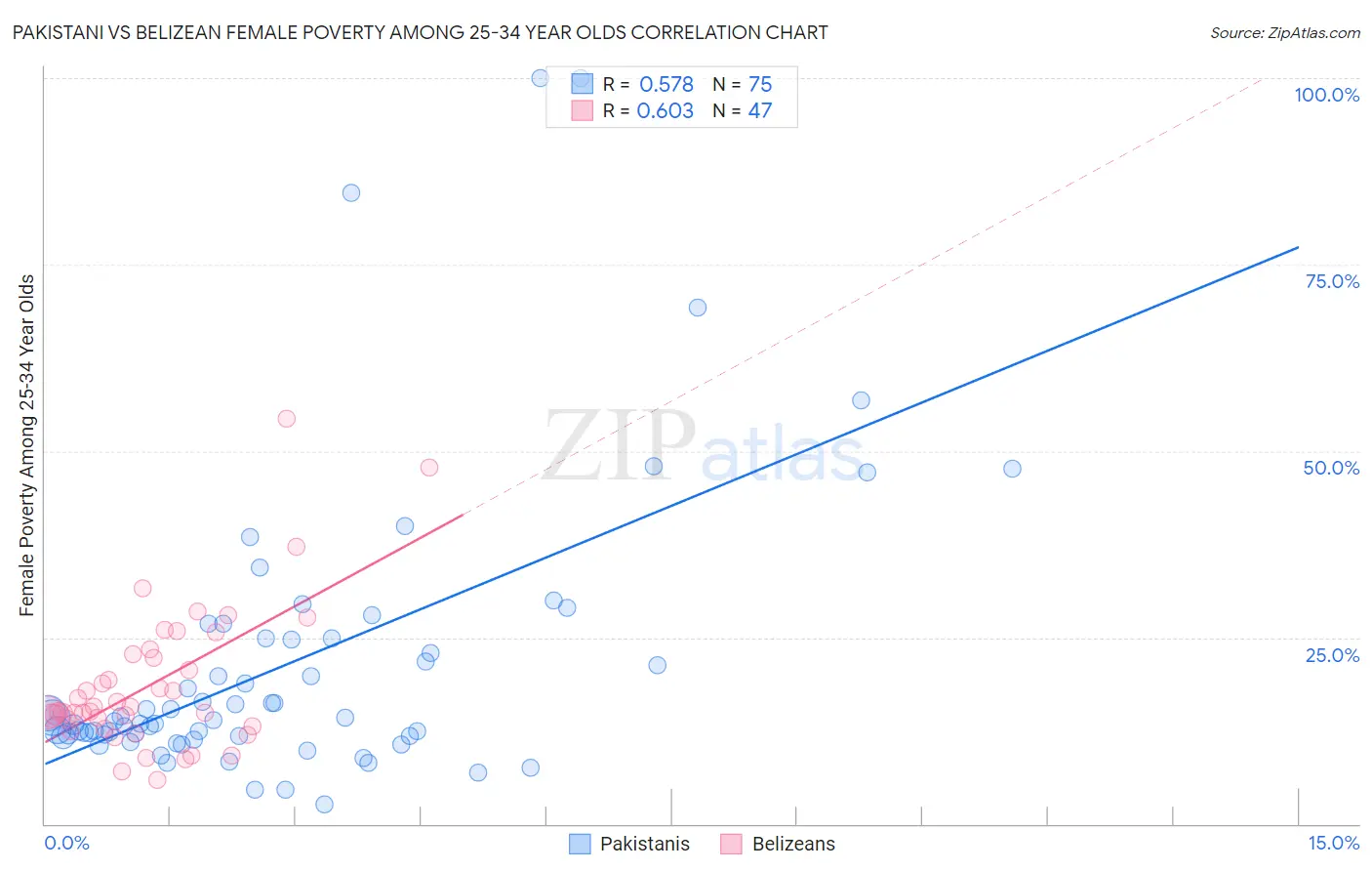 Pakistani vs Belizean Female Poverty Among 25-34 Year Olds