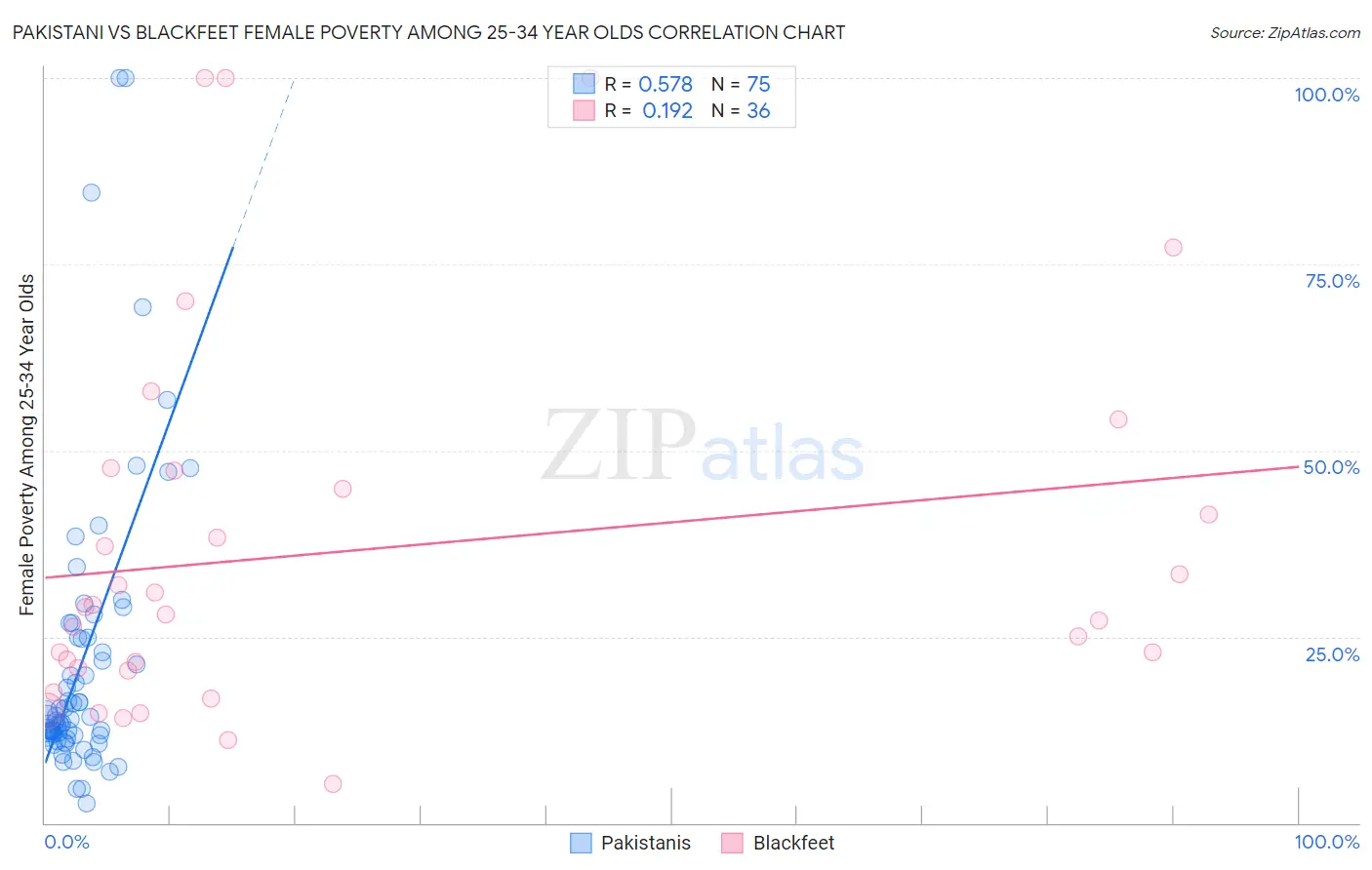 Pakistani vs Blackfeet Female Poverty Among 25-34 Year Olds