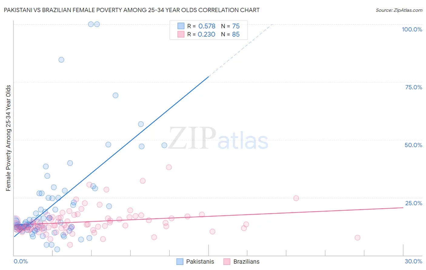 Pakistani vs Brazilian Female Poverty Among 25-34 Year Olds