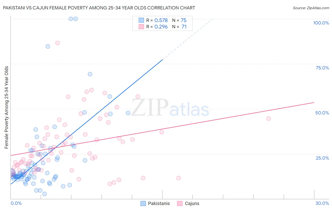 Pakistani vs Cajun Female Poverty Among 25-34 Year Olds