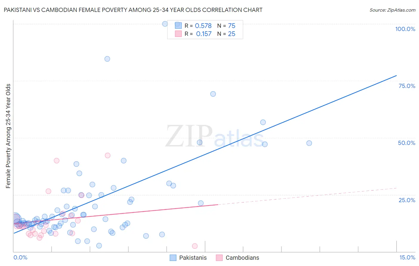 Pakistani vs Cambodian Female Poverty Among 25-34 Year Olds