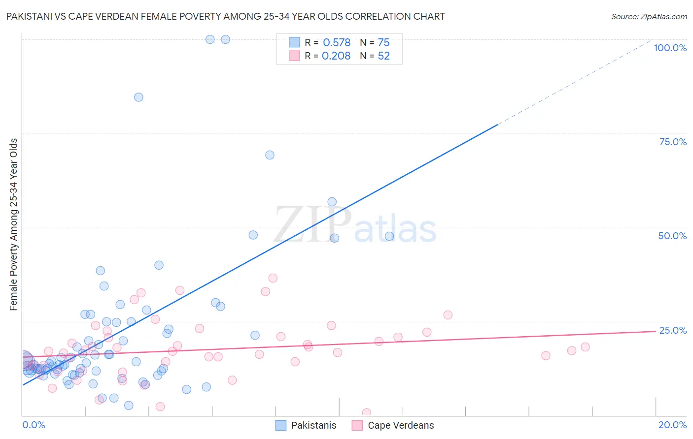 Pakistani vs Cape Verdean Female Poverty Among 25-34 Year Olds