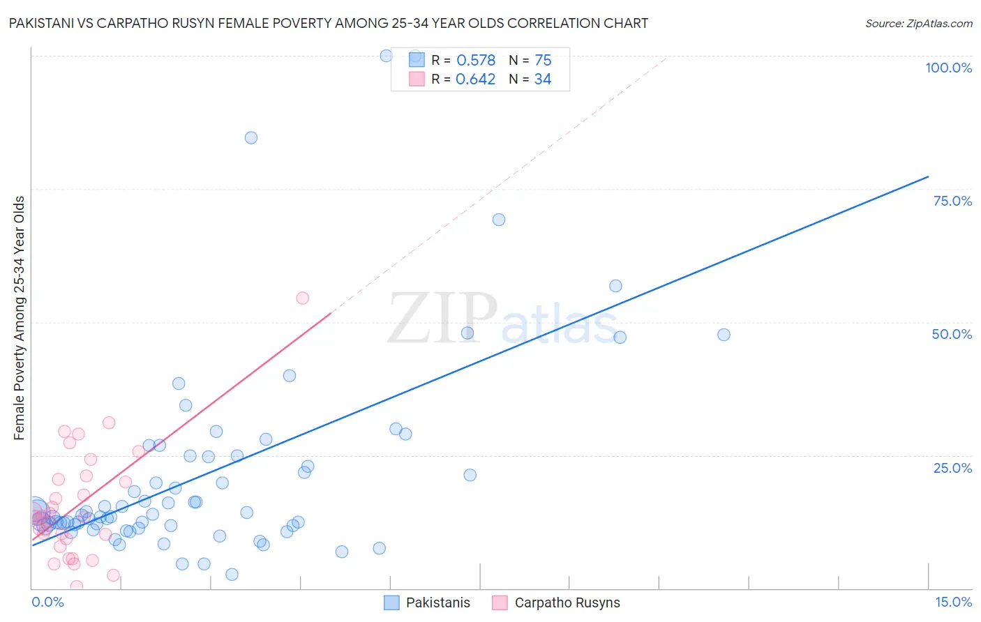 Pakistani vs Carpatho Rusyn Female Poverty Among 25-34 Year Olds