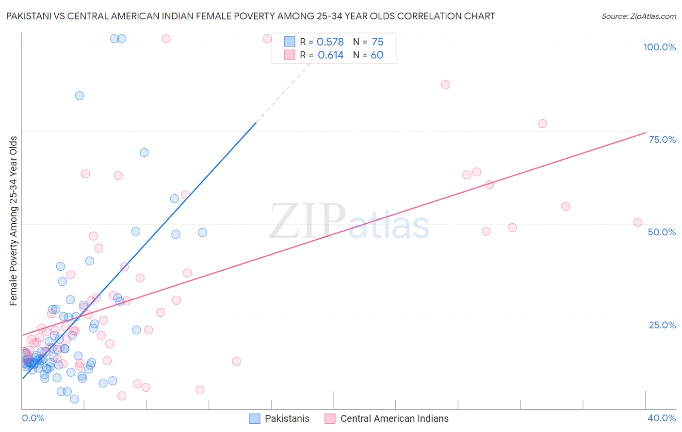 Pakistani vs Central American Indian Female Poverty Among 25-34 Year Olds