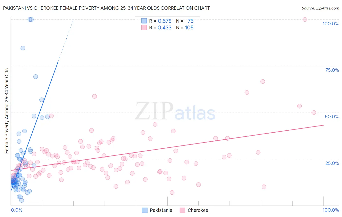 Pakistani vs Cherokee Female Poverty Among 25-34 Year Olds