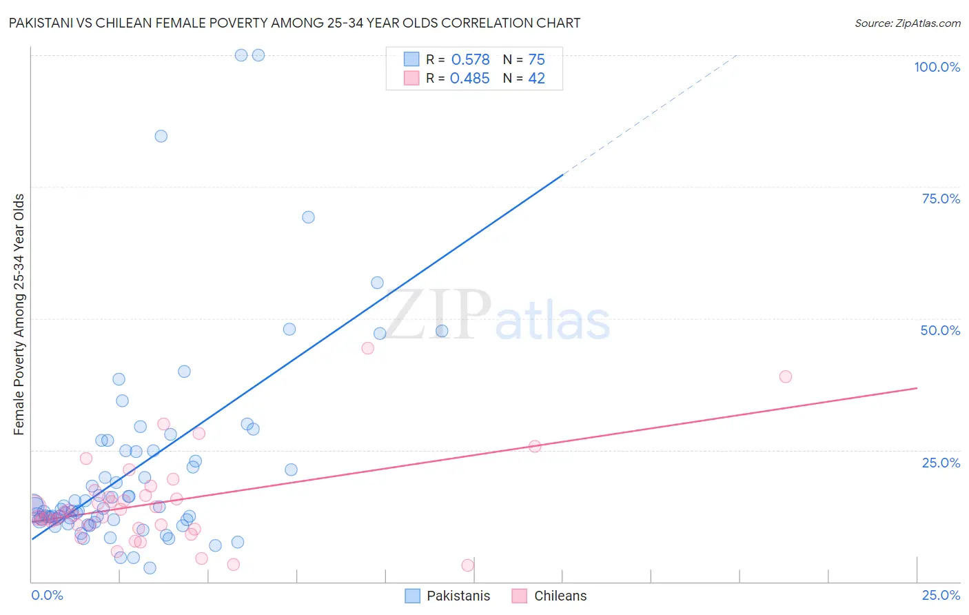 Pakistani vs Chilean Female Poverty Among 25-34 Year Olds