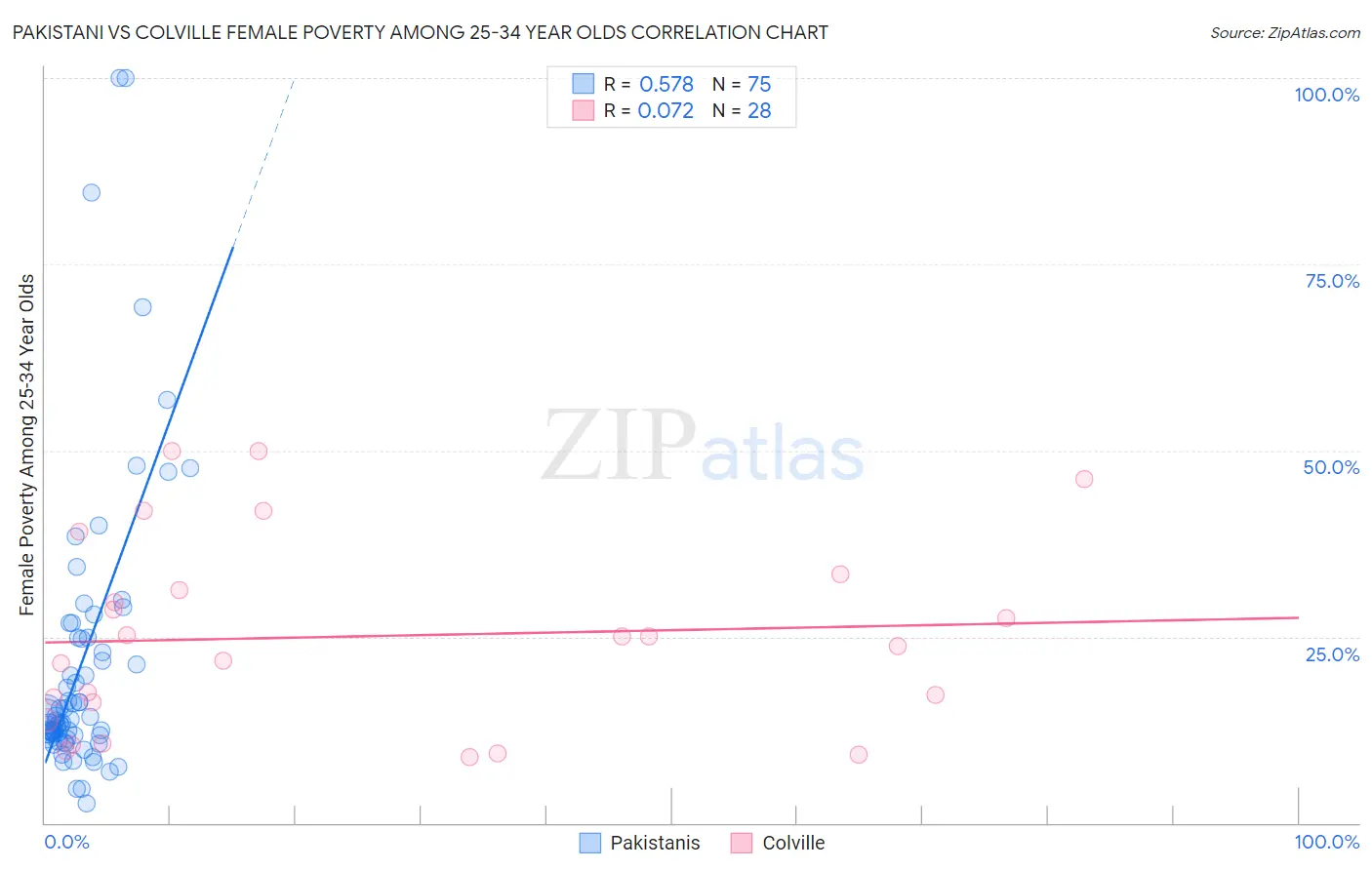 Pakistani vs Colville Female Poverty Among 25-34 Year Olds