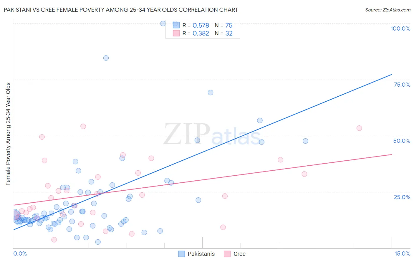 Pakistani vs Cree Female Poverty Among 25-34 Year Olds