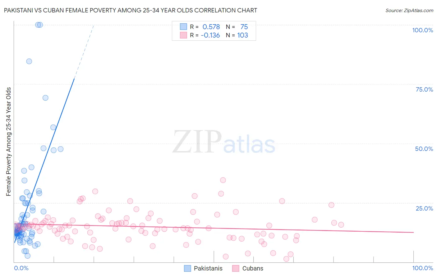 Pakistani vs Cuban Female Poverty Among 25-34 Year Olds