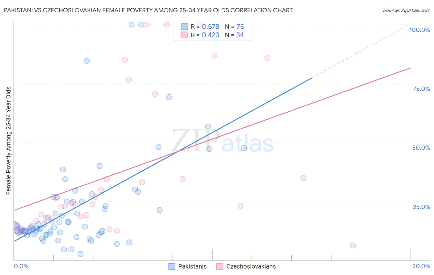 Pakistani vs Czechoslovakian Female Poverty Among 25-34 Year Olds