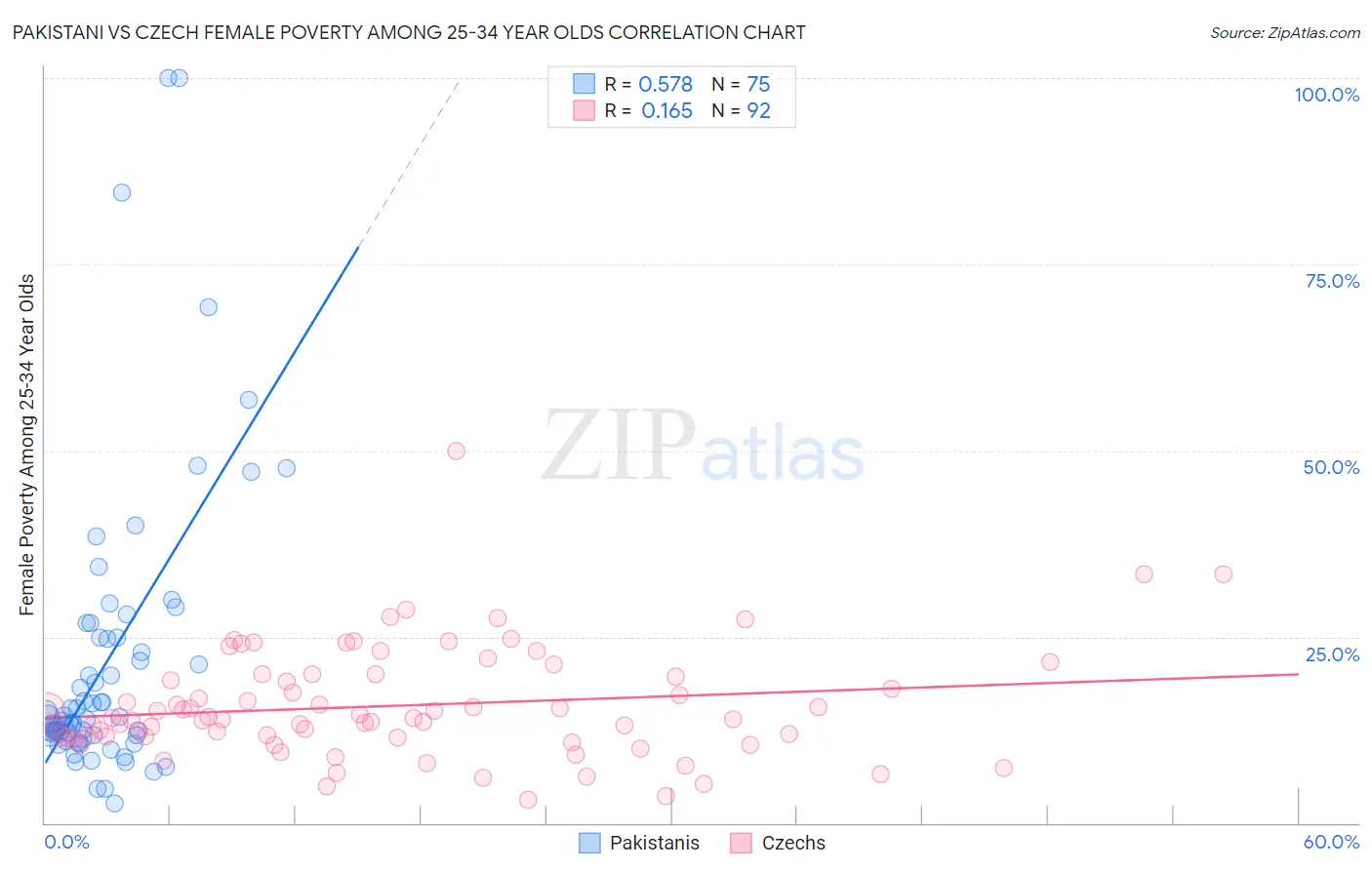 Pakistani vs Czech Female Poverty Among 25-34 Year Olds