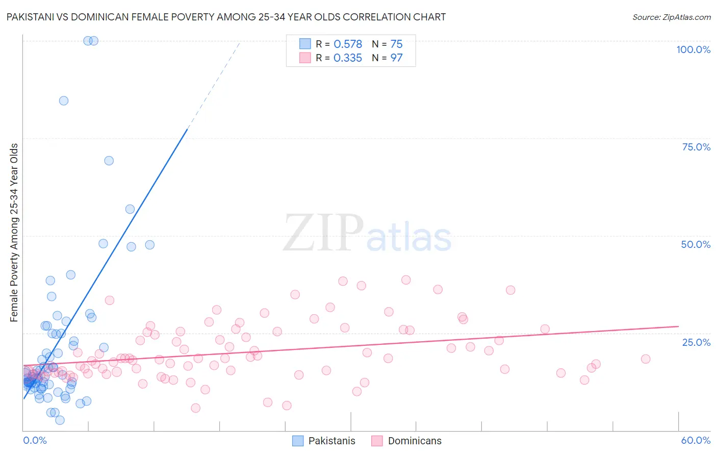 Pakistani vs Dominican Female Poverty Among 25-34 Year Olds