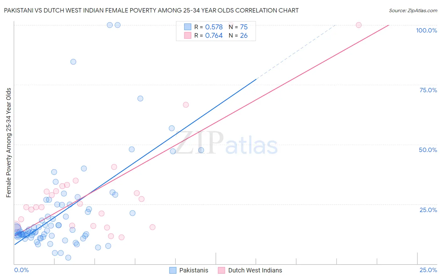 Pakistani vs Dutch West Indian Female Poverty Among 25-34 Year Olds