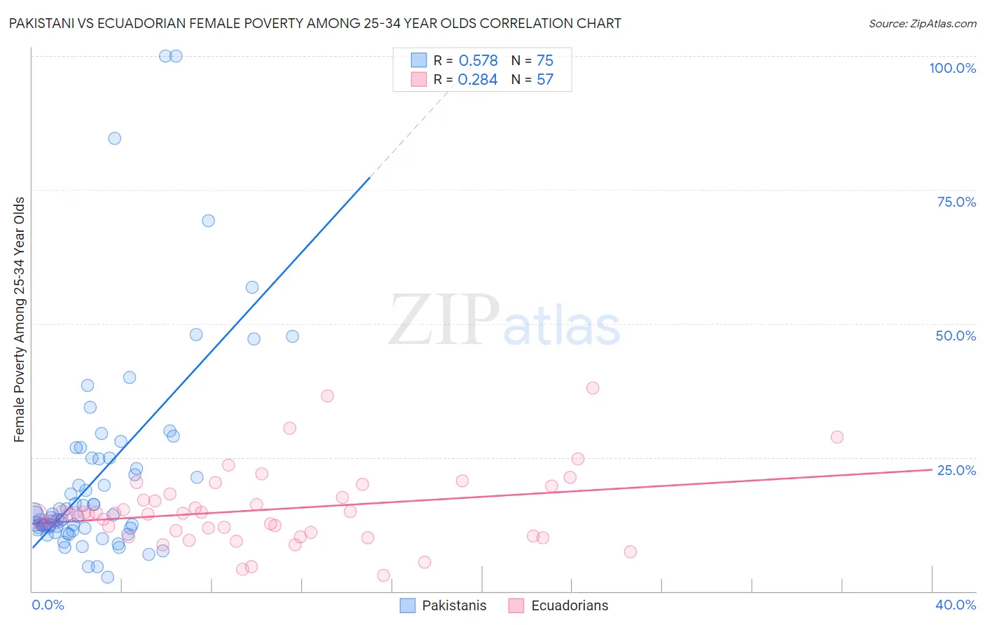 Pakistani vs Ecuadorian Female Poverty Among 25-34 Year Olds