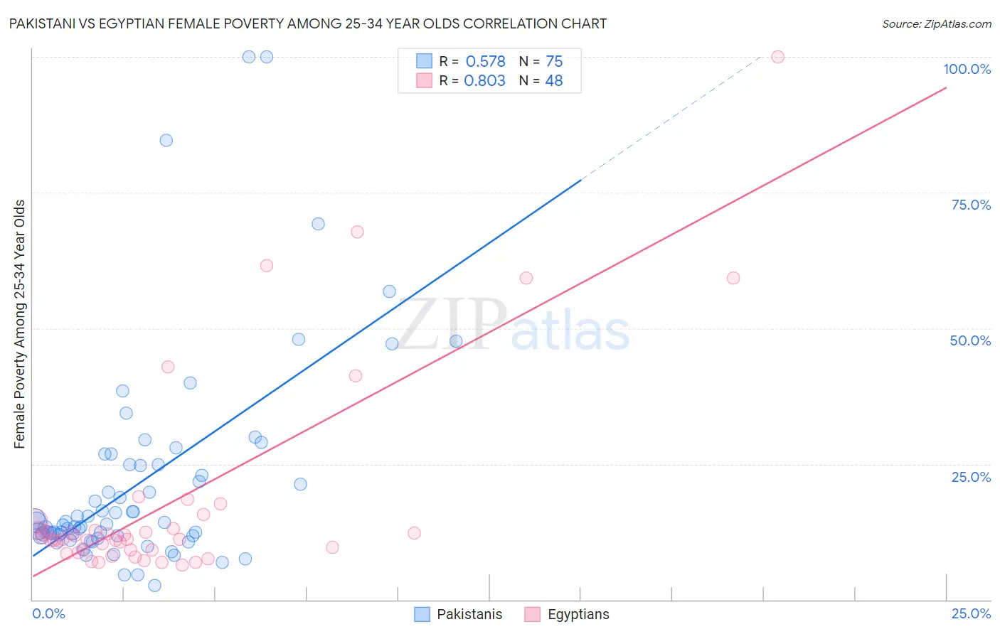 Pakistani vs Egyptian Female Poverty Among 25-34 Year Olds