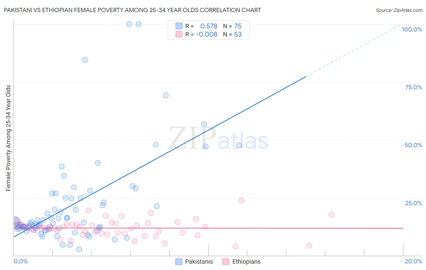 Pakistani vs Ethiopian Female Poverty Among 25-34 Year Olds