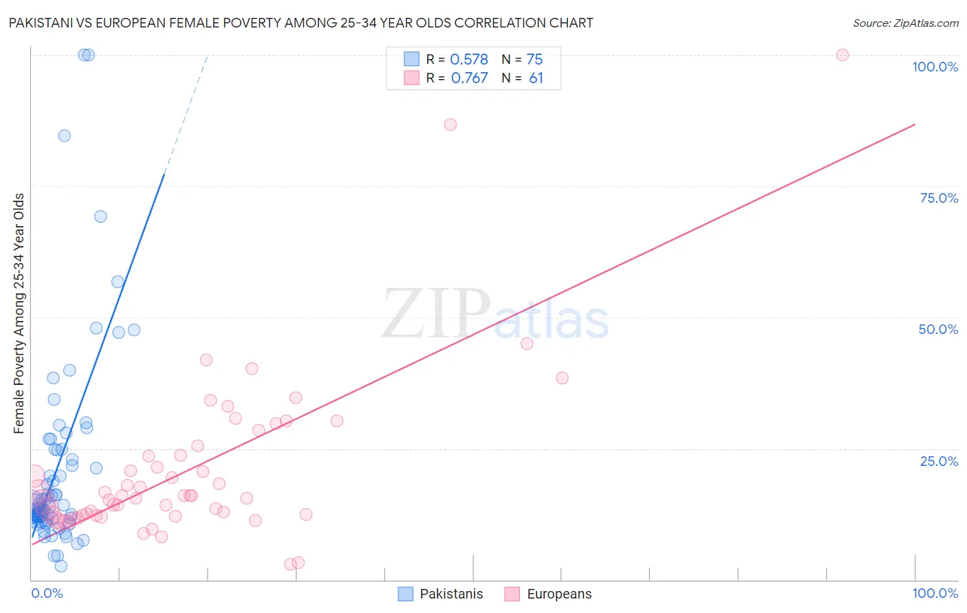 Pakistani vs European Female Poverty Among 25-34 Year Olds