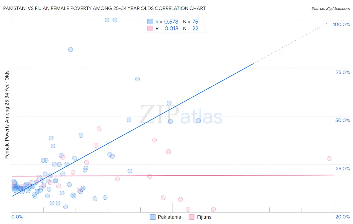 Pakistani vs Fijian Female Poverty Among 25-34 Year Olds