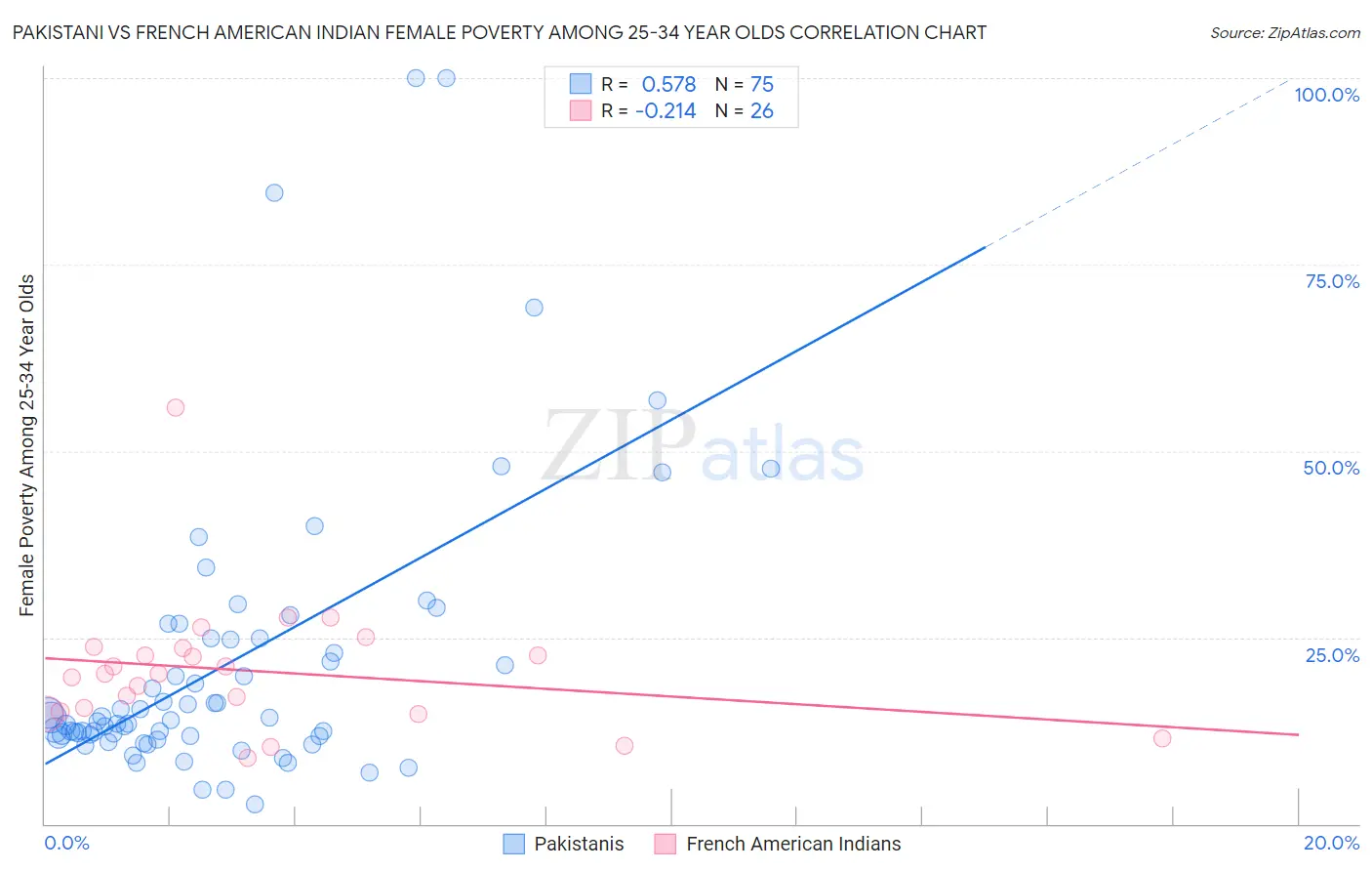 Pakistani vs French American Indian Female Poverty Among 25-34 Year Olds