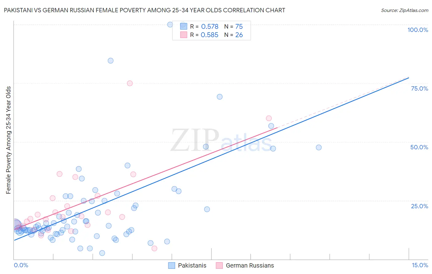 Pakistani vs German Russian Female Poverty Among 25-34 Year Olds