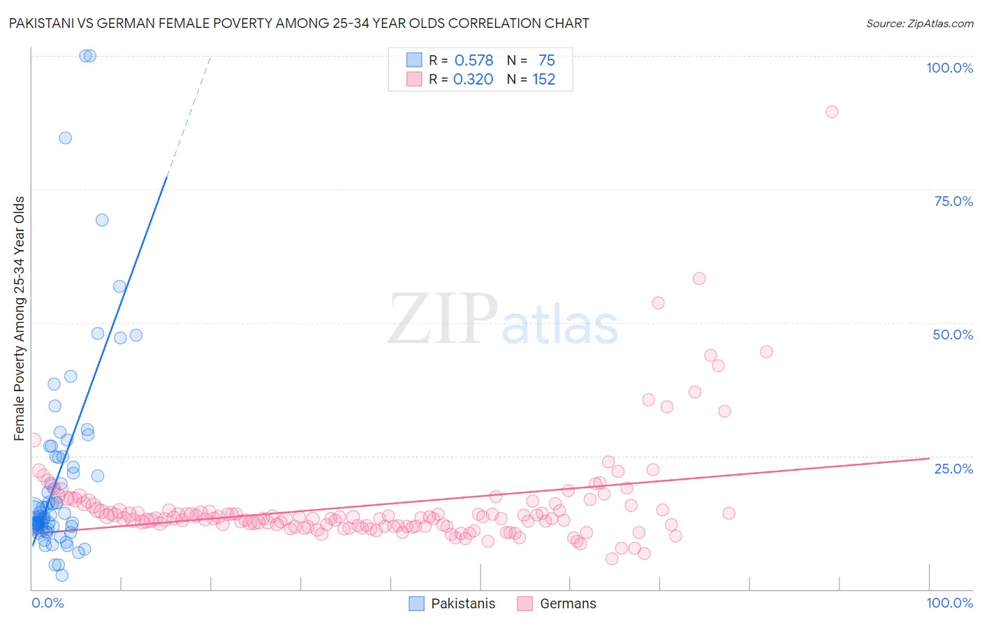 Pakistani vs German Female Poverty Among 25-34 Year Olds