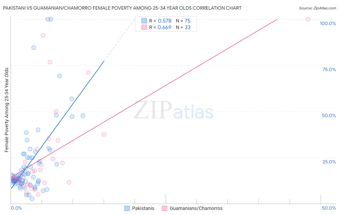 Pakistani vs Guamanian/Chamorro Female Poverty Among 25-34 Year Olds