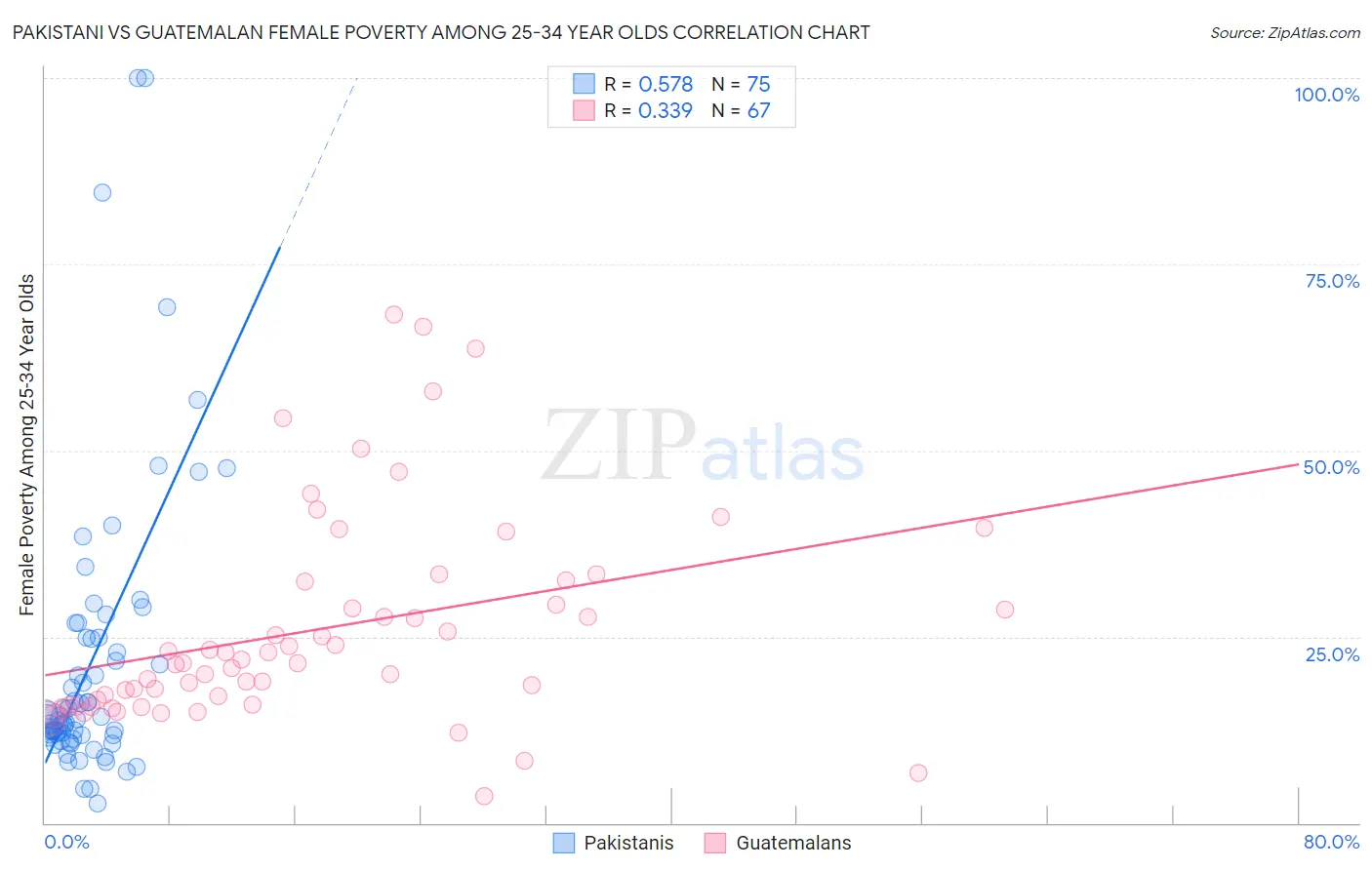 Pakistani vs Guatemalan Female Poverty Among 25-34 Year Olds