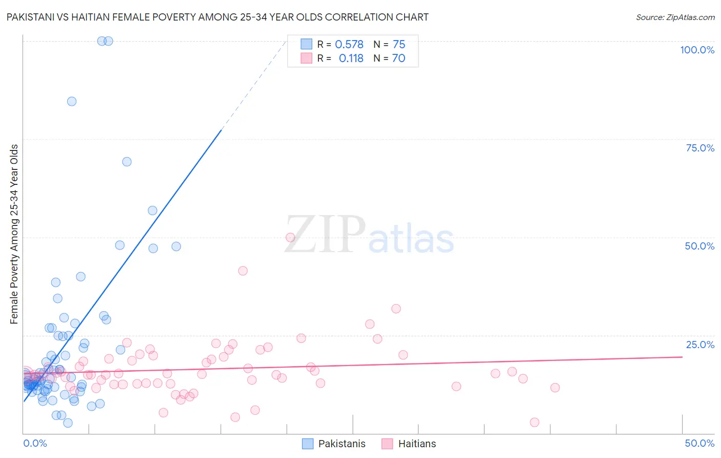 Pakistani vs Haitian Female Poverty Among 25-34 Year Olds