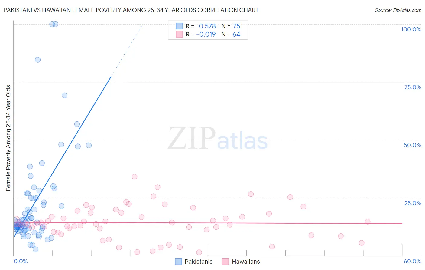 Pakistani vs Hawaiian Female Poverty Among 25-34 Year Olds