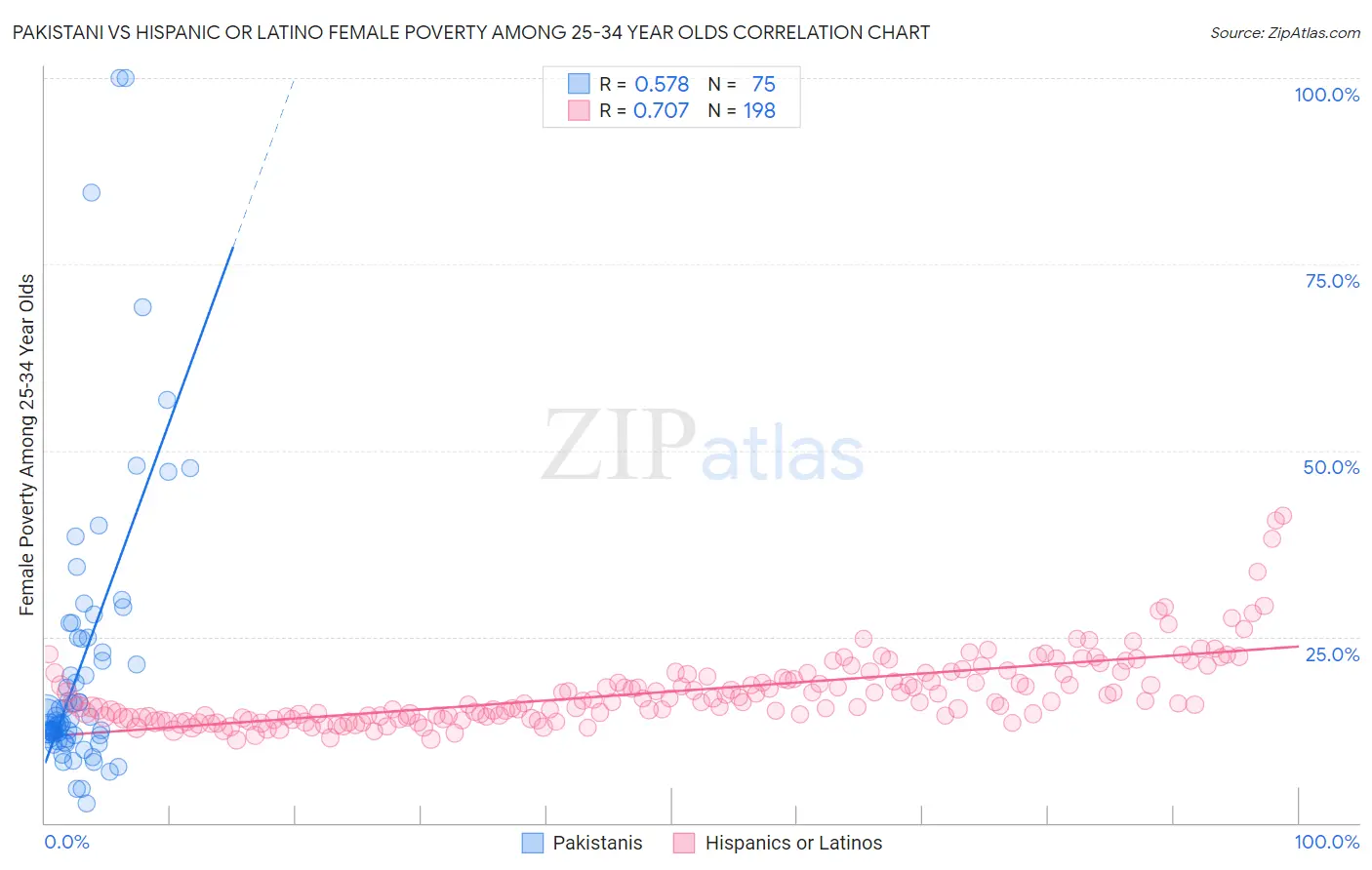 Pakistani vs Hispanic or Latino Female Poverty Among 25-34 Year Olds