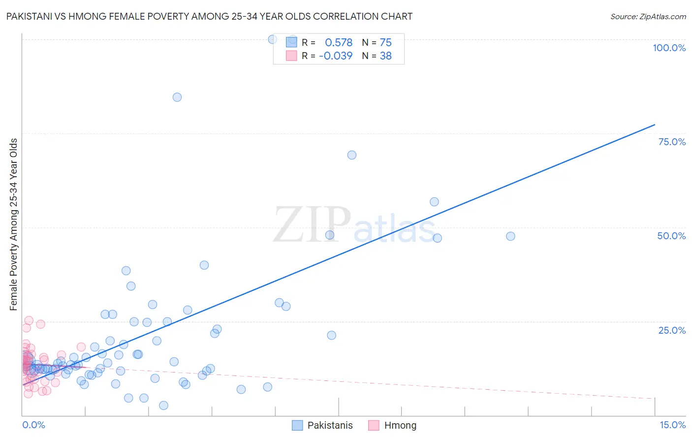 Pakistani vs Hmong Female Poverty Among 25-34 Year Olds