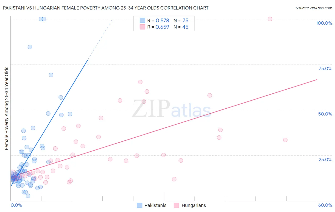 Pakistani vs Hungarian Female Poverty Among 25-34 Year Olds