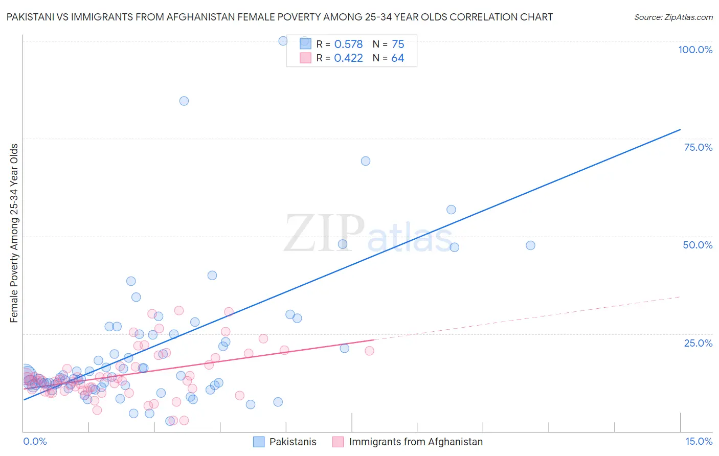 Pakistani vs Immigrants from Afghanistan Female Poverty Among 25-34 Year Olds