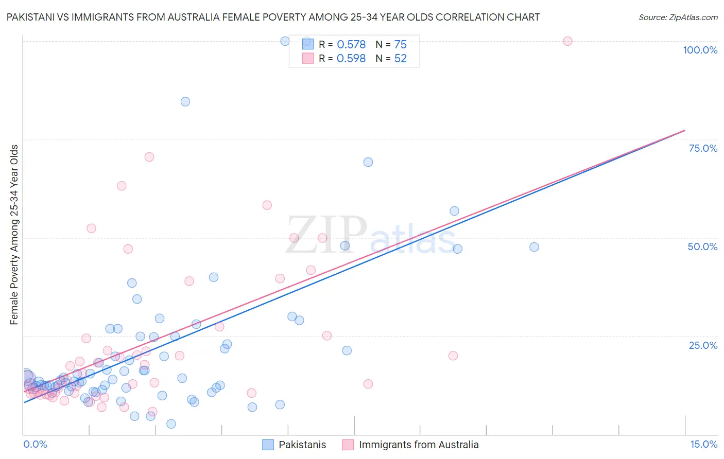 Pakistani vs Immigrants from Australia Female Poverty Among 25-34 Year Olds