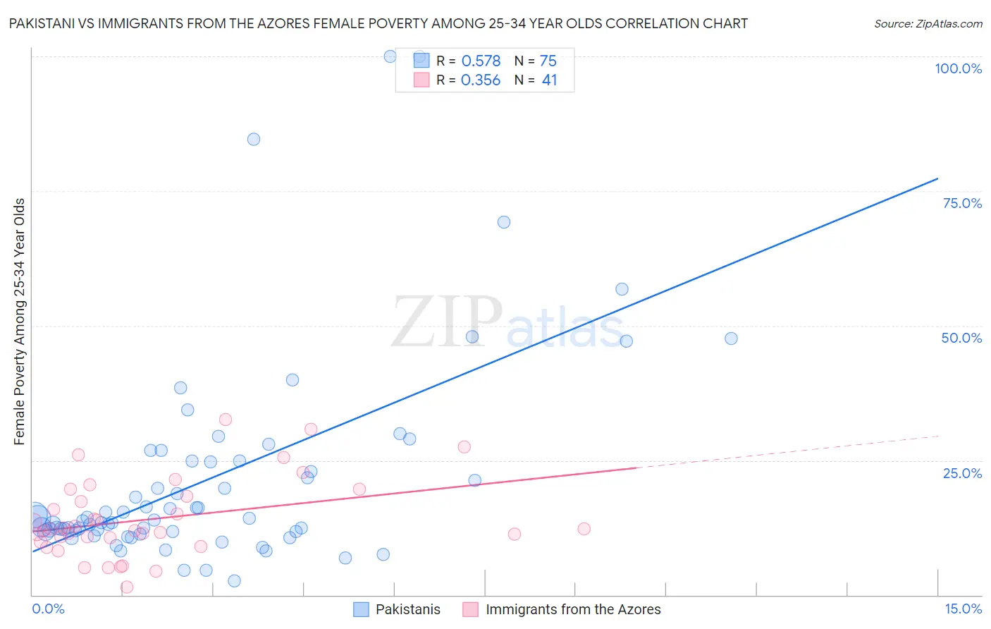 Pakistani vs Immigrants from the Azores Female Poverty Among 25-34 Year Olds