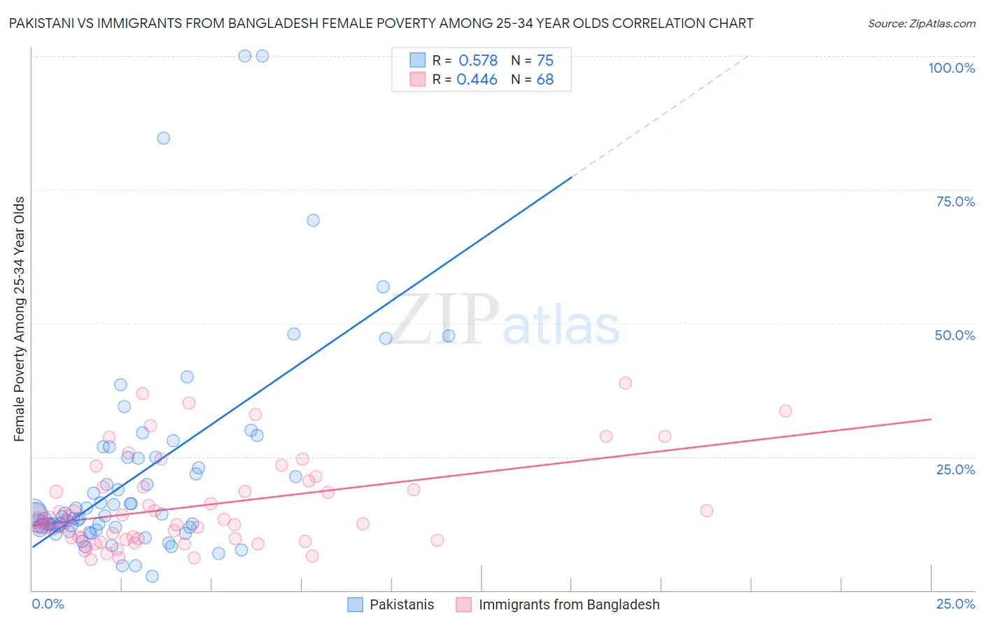 Pakistani vs Immigrants from Bangladesh Female Poverty Among 25-34 Year Olds