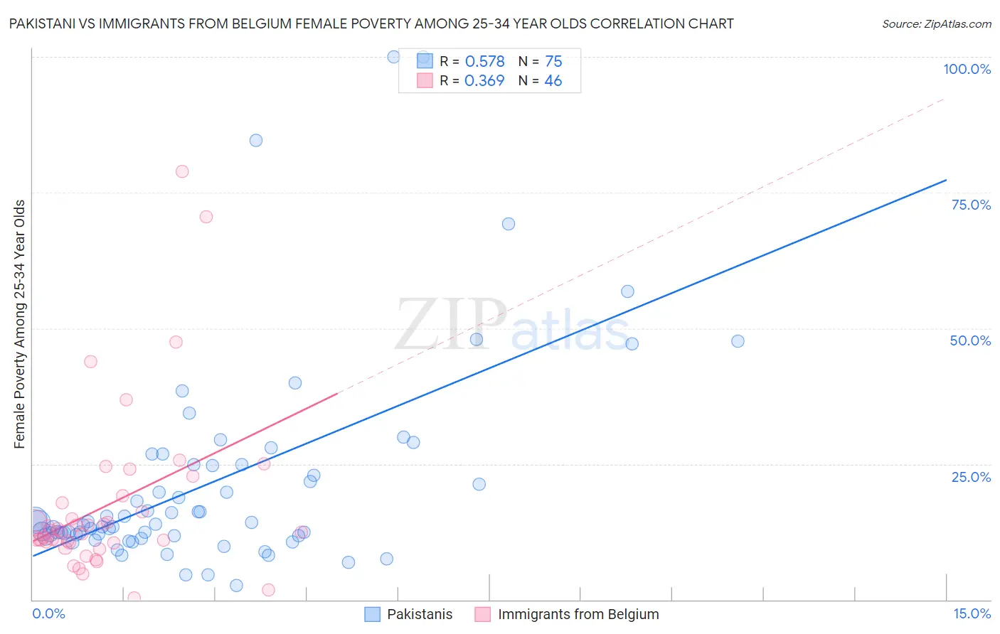 Pakistani vs Immigrants from Belgium Female Poverty Among 25-34 Year Olds