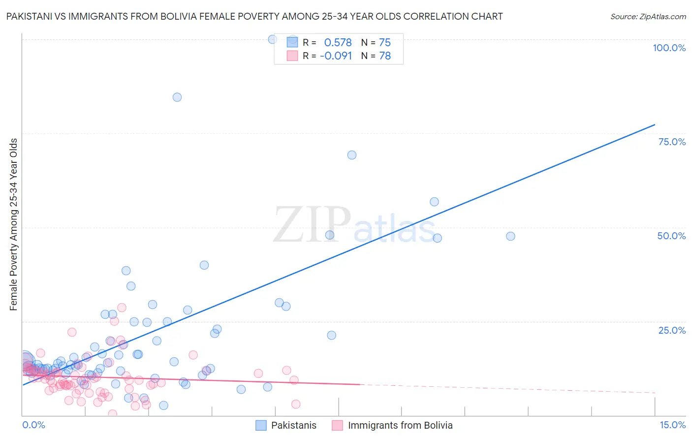 Pakistani vs Immigrants from Bolivia Female Poverty Among 25-34 Year Olds