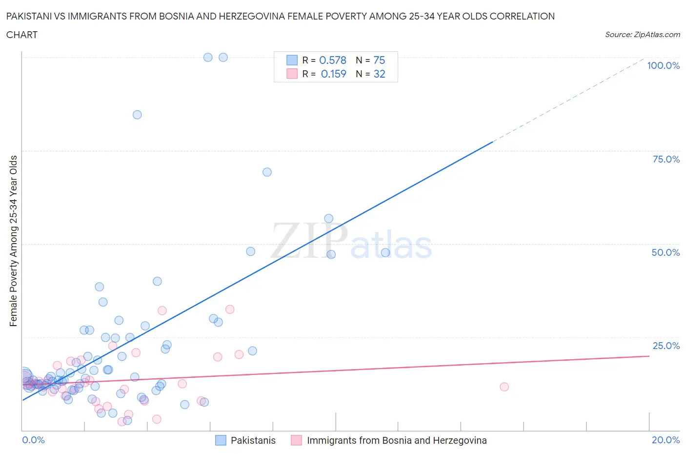 Pakistani vs Immigrants from Bosnia and Herzegovina Female Poverty Among 25-34 Year Olds