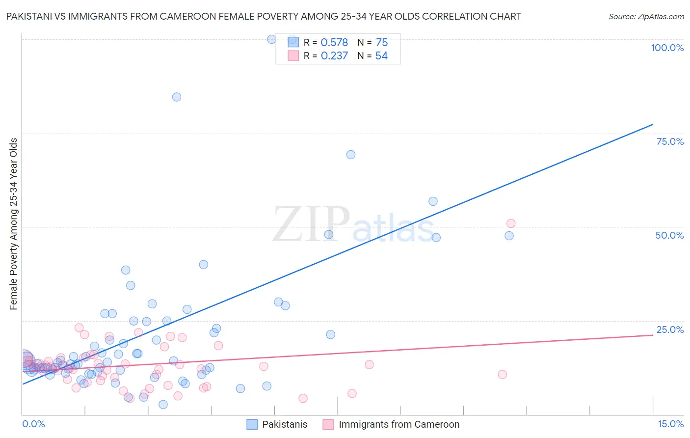 Pakistani vs Immigrants from Cameroon Female Poverty Among 25-34 Year Olds