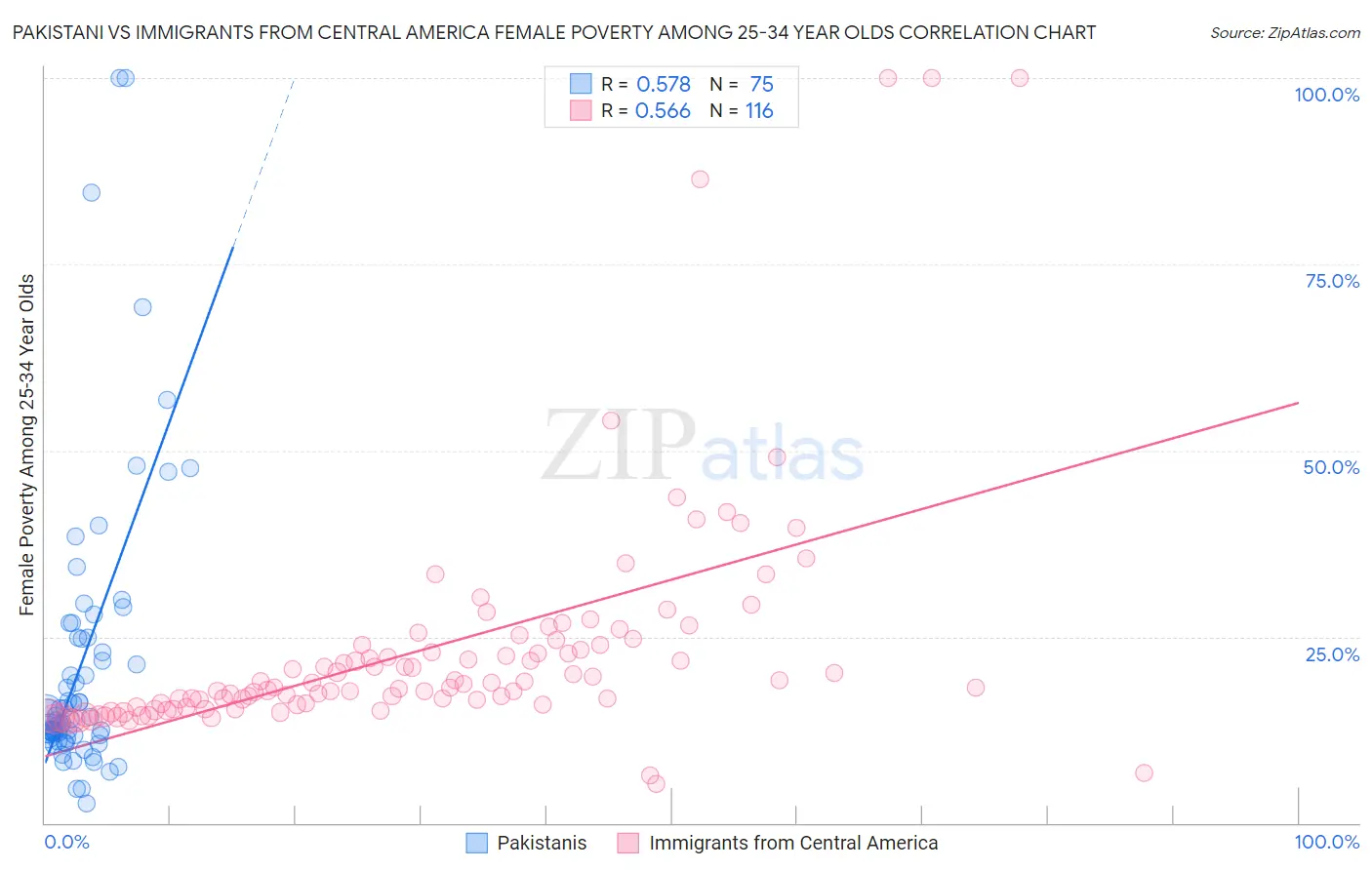 Pakistani vs Immigrants from Central America Female Poverty Among 25-34 Year Olds