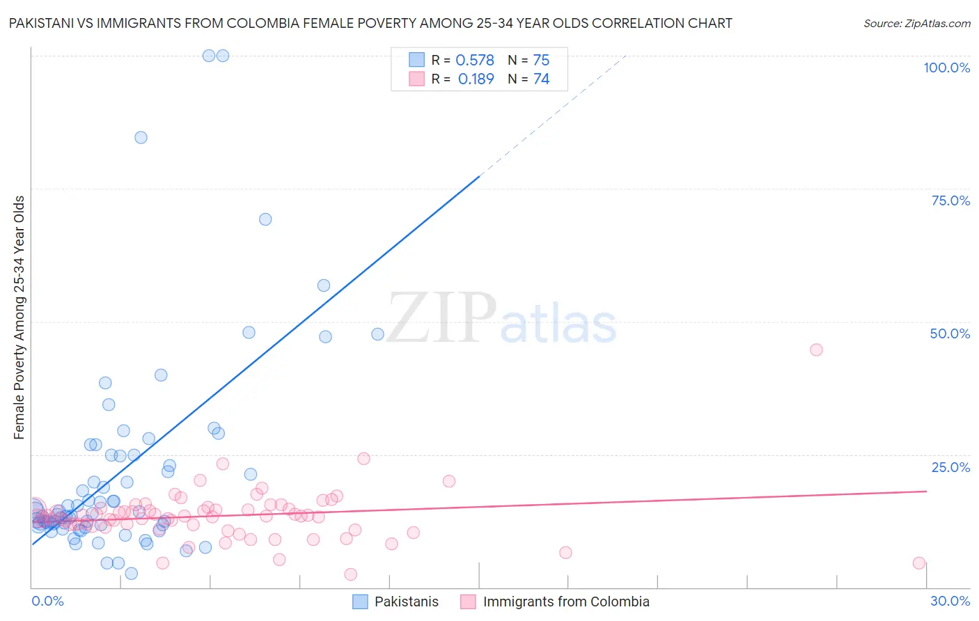 Pakistani vs Immigrants from Colombia Female Poverty Among 25-34 Year Olds